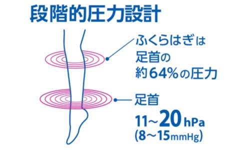 ジョブストライトウェア段階的圧力設計