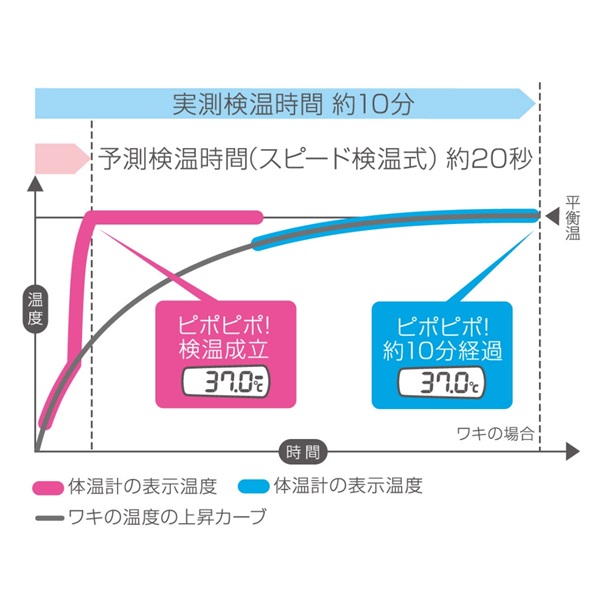 電子体温計Ｃ２３１ | 体温計｜＜公式＞テルモ ネット通販 - 健康管理